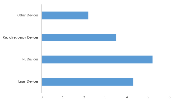 HYPERPIGMENTATION TREATMENT DEVICES MARKET